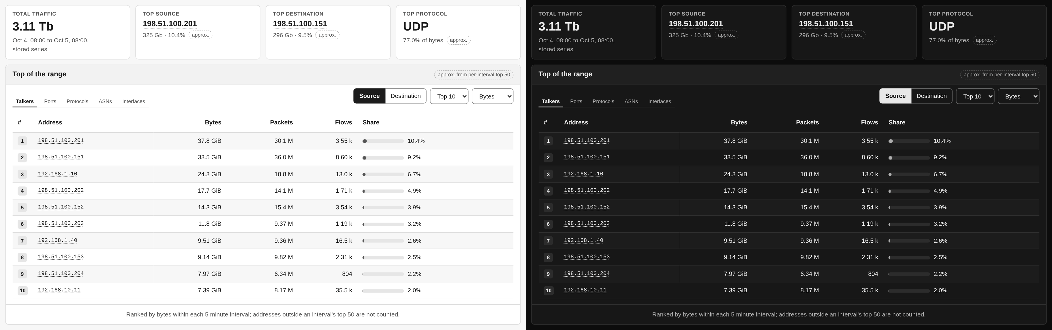 KPI strip and the top-N card